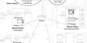 SCADA System of Allen-Bradley